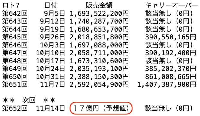 ロト7の過去10回の販売金額の推移 2025年11月7日の第651回までの画像です。