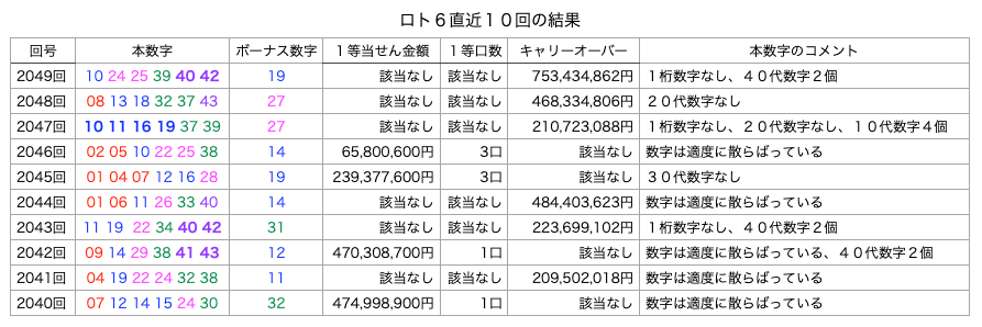 ロト6の直近10回の結果の簡略・着色・拡大版の画像です。
2025年11月6日の第2049回版です。