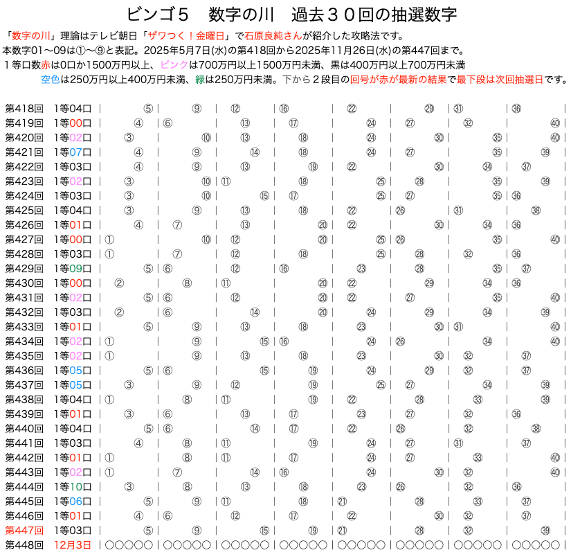 ビンゴ5の数字の川2025年11月26日の第447回版です。