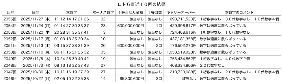 ロト6の直近10回の結果の画像です。
2025年11月27日の第2055回版です。