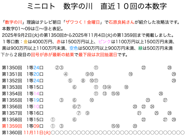 ミニロトの結果速報の数字の川2025年11月4日の第1359回版です。