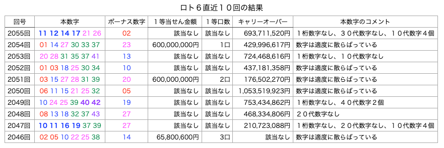 ロト6の直近10回の結果の簡略・着色・拡大版の画像です。
2025年11月27日の第2055回版です。