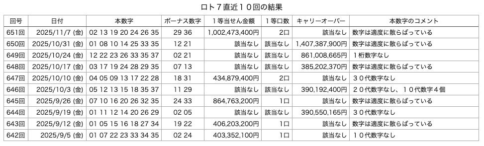 ロト7の直近10回の結果の画像です。
2025年11月7日の第651回版です。