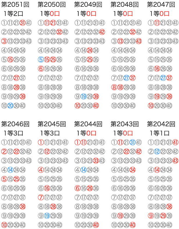 ロト6の抽選数字をマークシートの位置で可視化した図の2025年11月13日の第2051回版です。