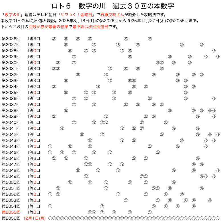ロト6のマークシートの位置(2025年11月27日(木)の第2055回まで直近10回)
