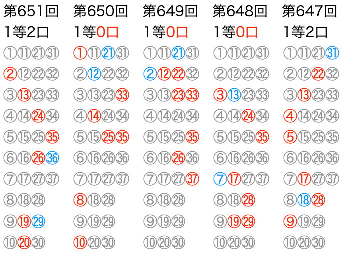 ロト7の直近5回のマークシートの位置です。2025年11月7日の第651回です。