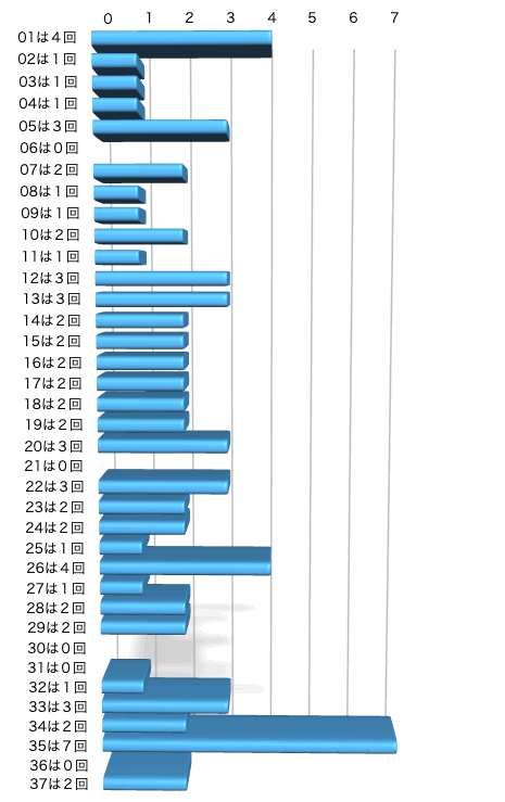 ロト7の本数字の出現回数のグラフの画像です。 2025年11月7日の第651回版です。