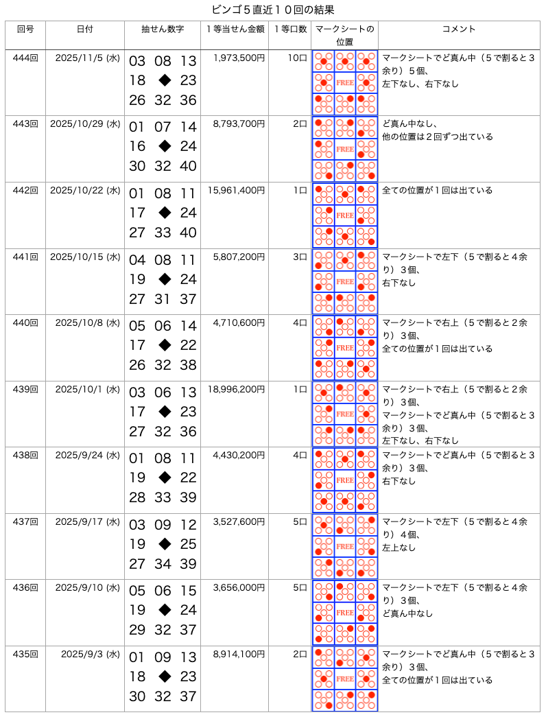 ビンゴ5の直近10回の結果の画像です。 2025年11月5日の第444回です。