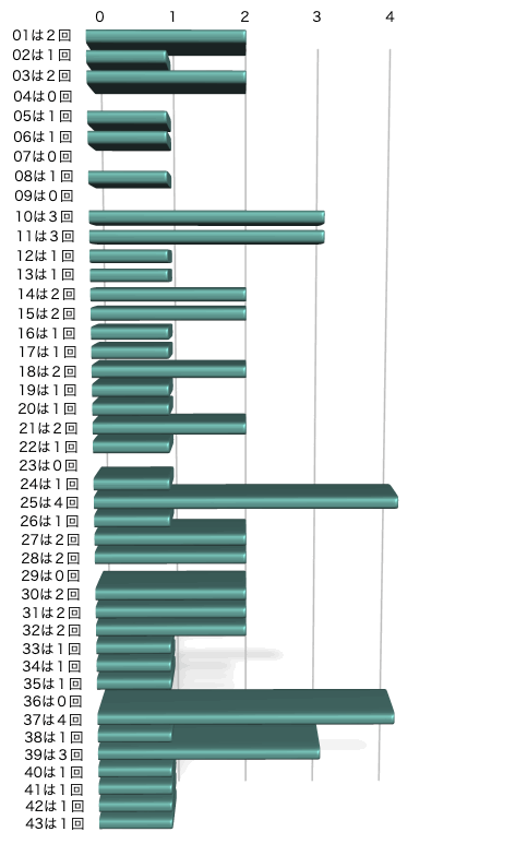 ロト6の本数字の出現回数のグラフの画像です。 2025年11月27日の第2055回版です。