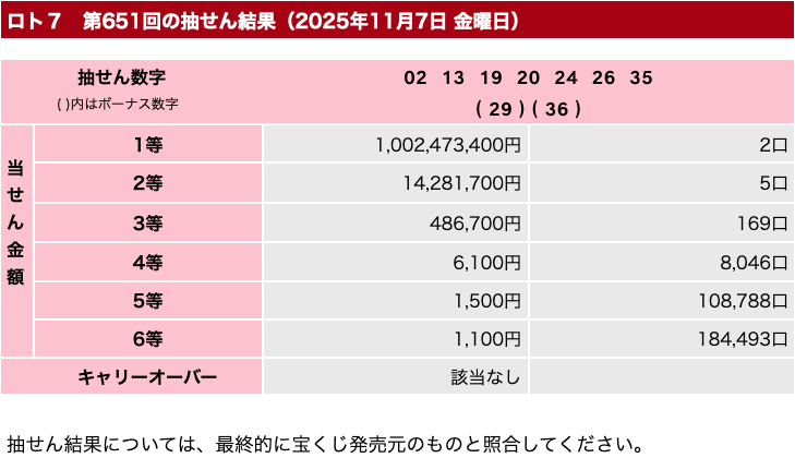 ロト７の2025年11月7日の第651回の結果速報の画像です。