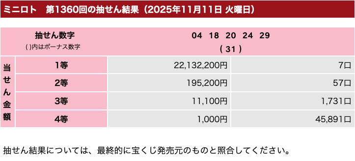 ミニロトの2025年11月11日の第1360回の結果速報の画像です。