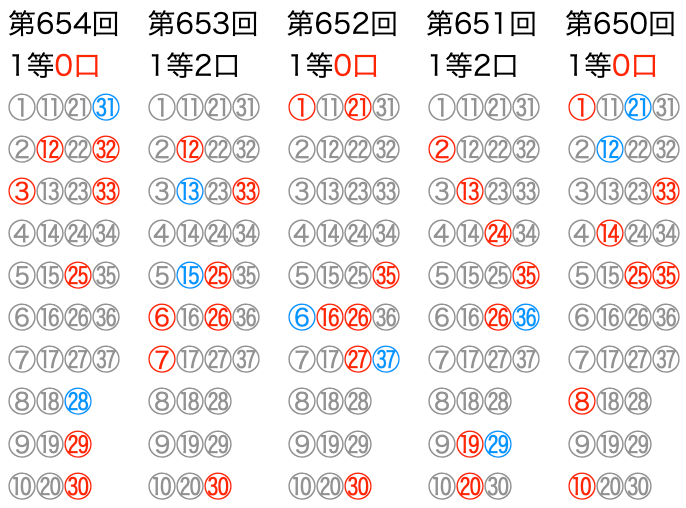 ロト7の直近5回のマークシートの位置です。2025年11月28日の第654回です。