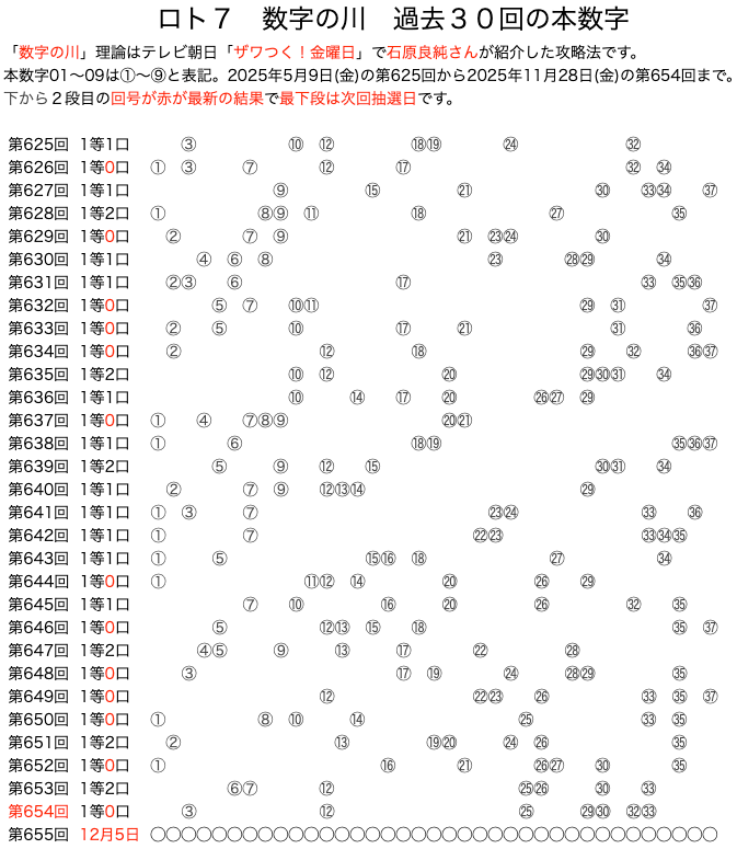 ロト7の数字の川2025年11月28日の第654回版です。