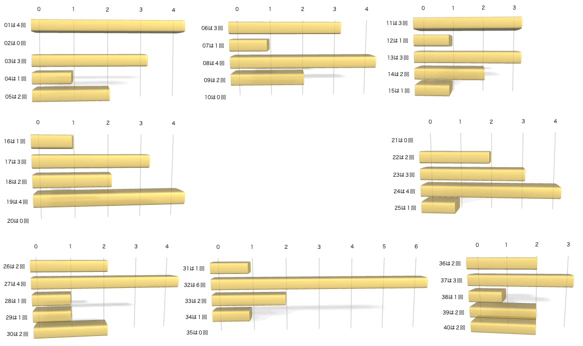 ビンゴ5の各数字の出現回数のグラフの画像です。 2025年11月5日の第444回版です。