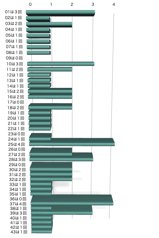 ロト6の本数字の出現回数のグラフの画像です。 2025年11月24日の第2054回版です。