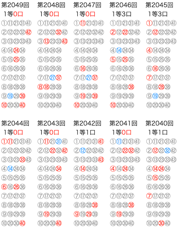 ロト6の抽選数字をマークシートの位置で可視化した図の2025年11月6日の第2049回版です。