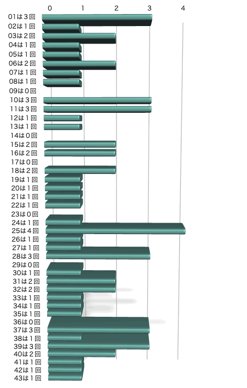 ロト6の本数字の出現回数のグラフの画像です。 2025年11月20日の第2053回版です。