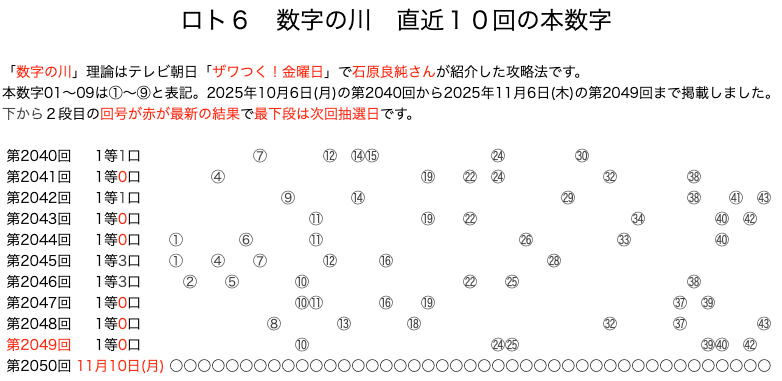 ロト6の結果速報の数字の川2025年11月6日の第2049回版です。