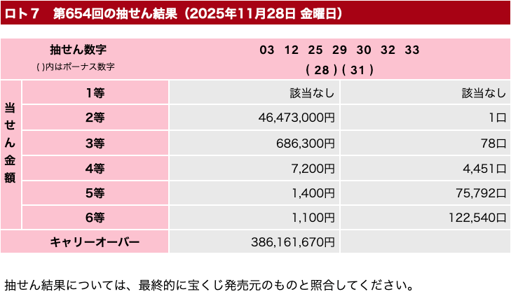 ロト７の2025年11月28日の第654回の結果速報の画像です。