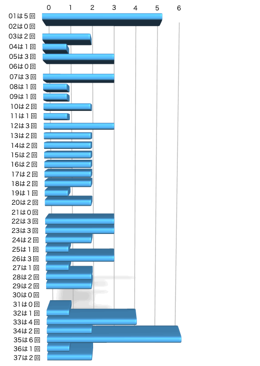 ロト7の本数字の出現回数のグラフの画像です。 2025年10月31日の第650回版です。
