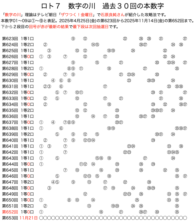 ロト7の数字の川2025年11月14日の第652回版です。