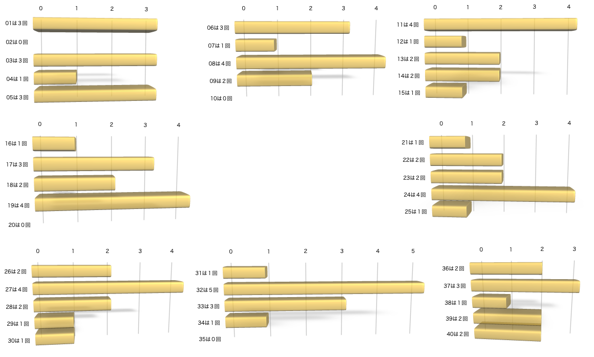 ビンゴ5の各数字の出現回数のグラフの画像です。 2025年11月12日の第445回版です。