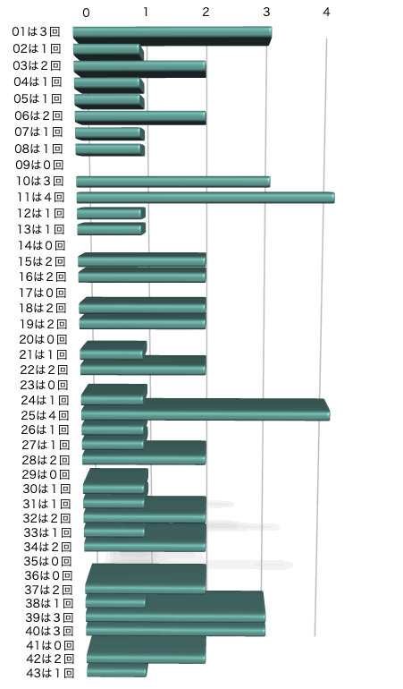 ロト6の本数字の出現回数のグラフの画像です。 2025年11月17日の第2052回版です。