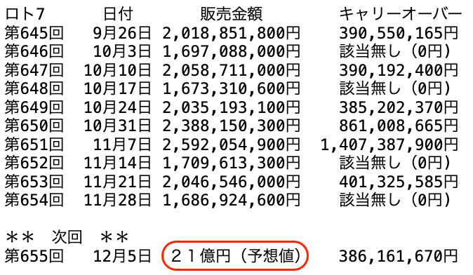 ロト7の過去10回の販売金額の推移 2025年11月28日の第654回までの画像です。