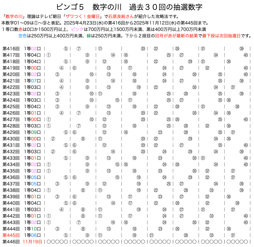 ビンゴ5の数字の川2025年11月12日の第445回版です。