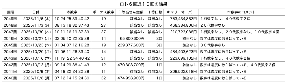 ロト6の直近10回の結果の画像です。
2025年11月6日の第2049回版です。