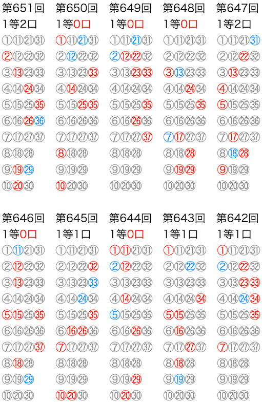 ロト7の抽選数字をマークシートの位置で可視化した図の2025年11月7日の第651回版です。