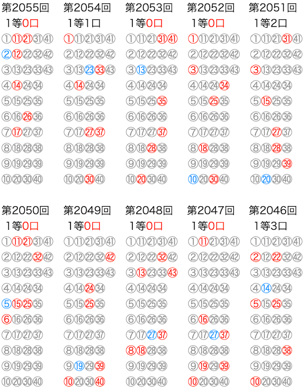 ロト6の抽選数字をマークシートの位置で可視化した図の2025年11月27日の第2055回版です。