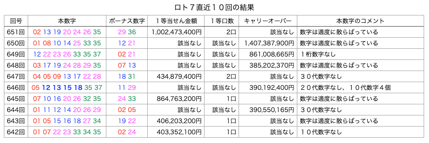 ロト7の直近10回の結果の簡略・着色・拡大版の画像です。
2025年11月7日の第651回版です。