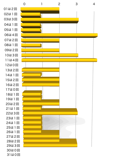 ミニロトの本数字の出現回数のグラフの画像です。 2025年11月4日の第1359回版です。