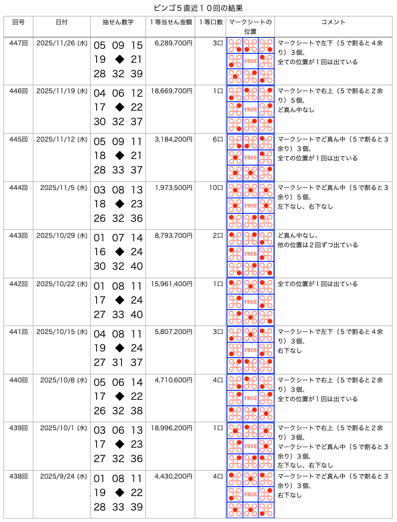ビンゴ5の直近10回の結果の画像です。
2025年11月26日の第447回です。