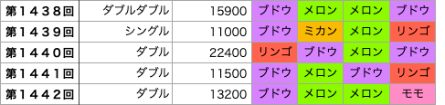 着せかえクーちゃんの第1438回〜第1442回の結果です。