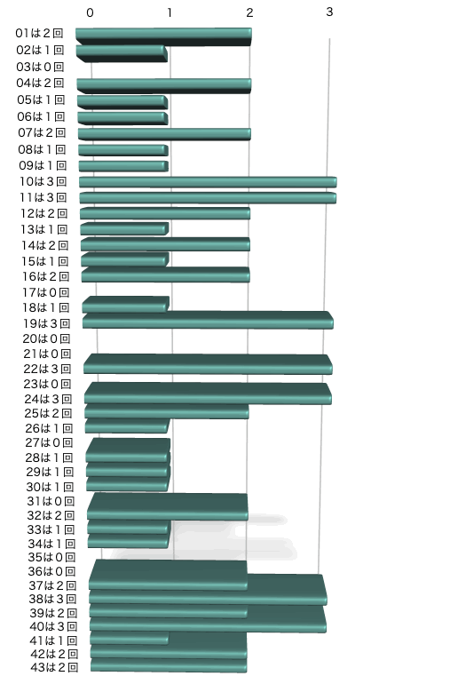 ロト6の本数字の出現回数のグラフの画像です。 2025年11月6日の第2049回版です。