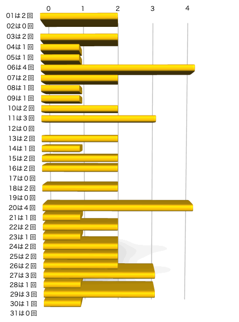 ミニロトの本数字の出現回数のグラフの画像です。 2025年11月18日の第1361回版です。