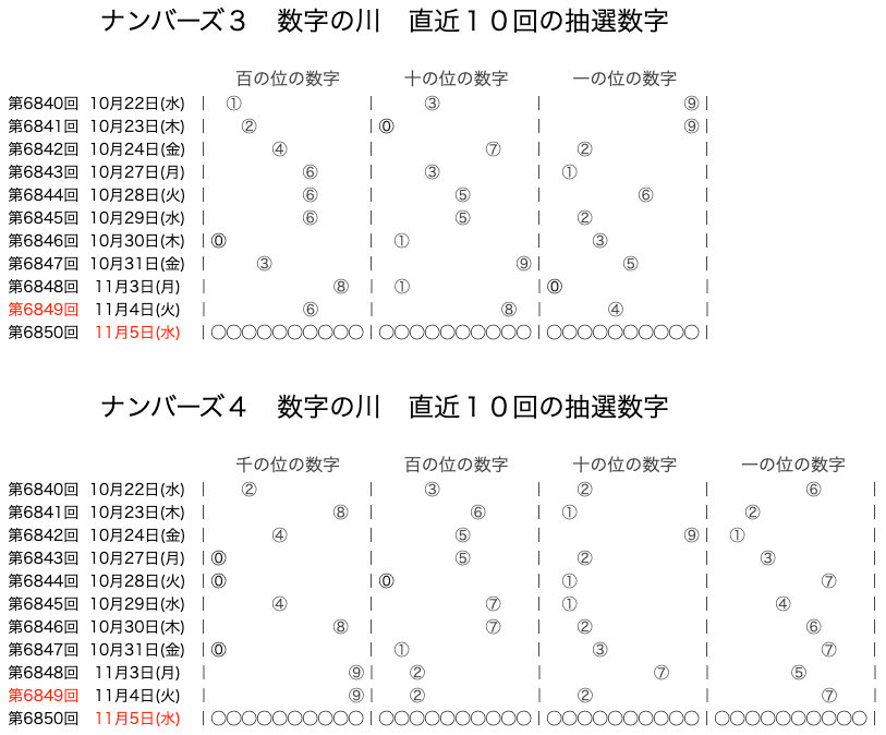ナンバーズの結果速報の数字の川2025年11月4日の第6849回版です。