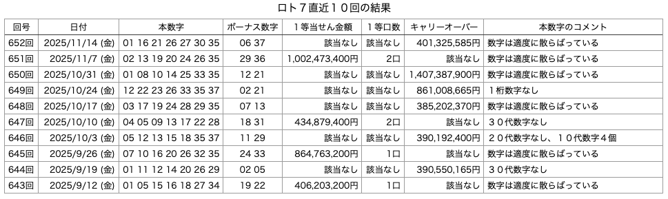 ロト7の直近10回の結果の画像です。 2025年11月14日の第652回版です。