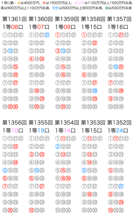ミニロトの抽選数字をマークシートの位置で可視化した図の2025年11月18日の第1361回版です。