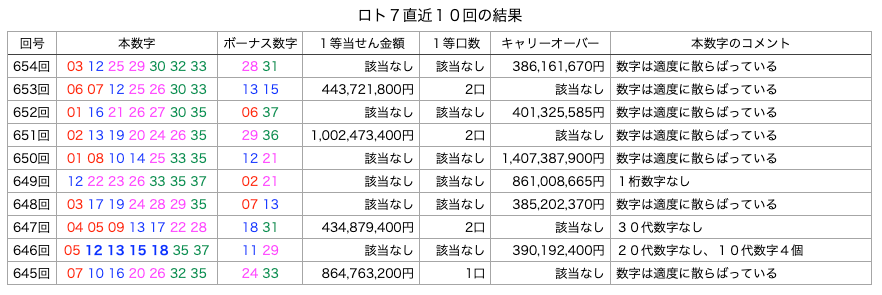 ロト7の直近10回の結果の簡略・着色・拡大版の画像です。
2025年11月28日の第654回版です。