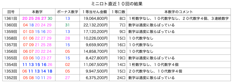 ミニロトの簡略・着色・拡大版の画像です。
2025年11月18日の第1361回版です。