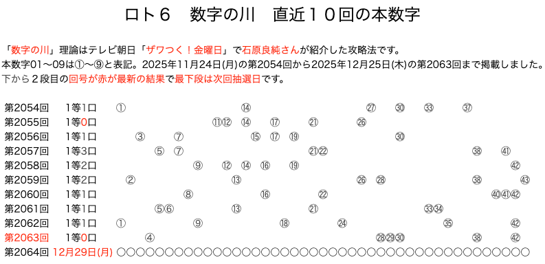 ロト6の結果速報の数字の川2025年12月25日の第2063回版です。