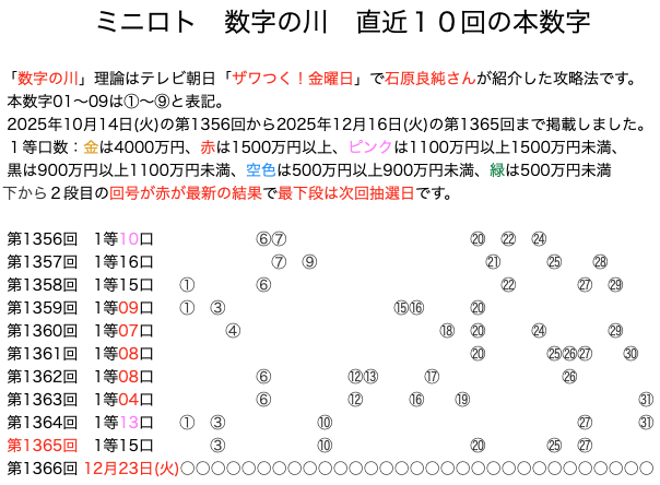 ミニロトの結果速報の数字の川2025年12月16日の第1365回版です。