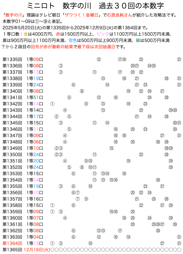 ミニロトの数字の川2025年12月9日の第1364回版です。
