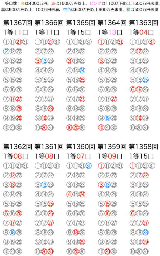 ミニロトの抽選数字をマークシートの位置で可視化した図の2025年12月30日の第1367回版です。