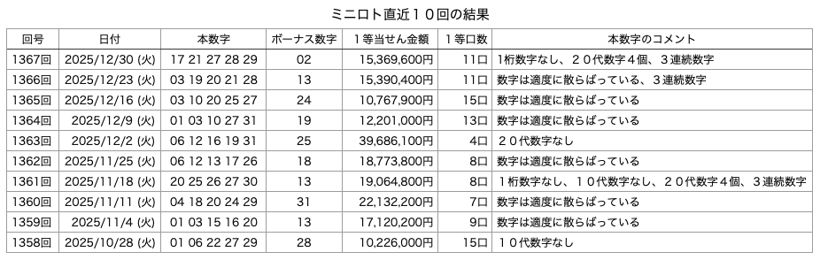 ミニロトの直近10回の結果の画像です。
2025年12月30日の第1367回版です。