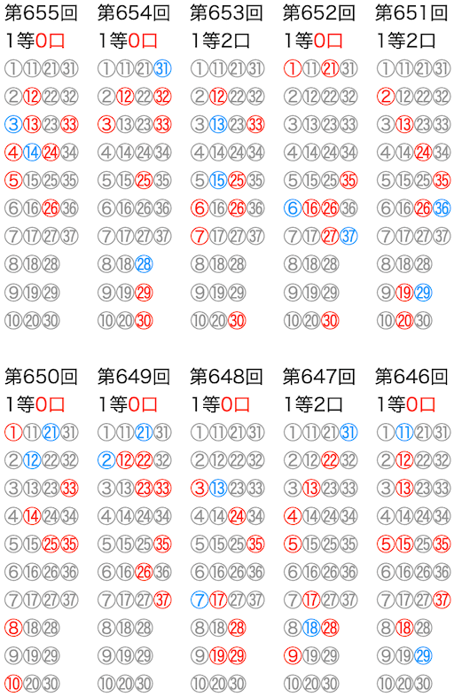 ロト7の抽選数字をマークシートの位置で可視化した図の2025年12月5日の第655回版です。