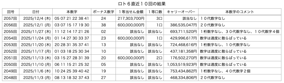 ロト6の直近10回の結果の画像です。 2025年12月4日の第2057回版です。